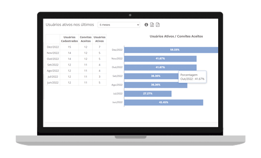 Funcionalidades de Gestão: Métricas de Atividade