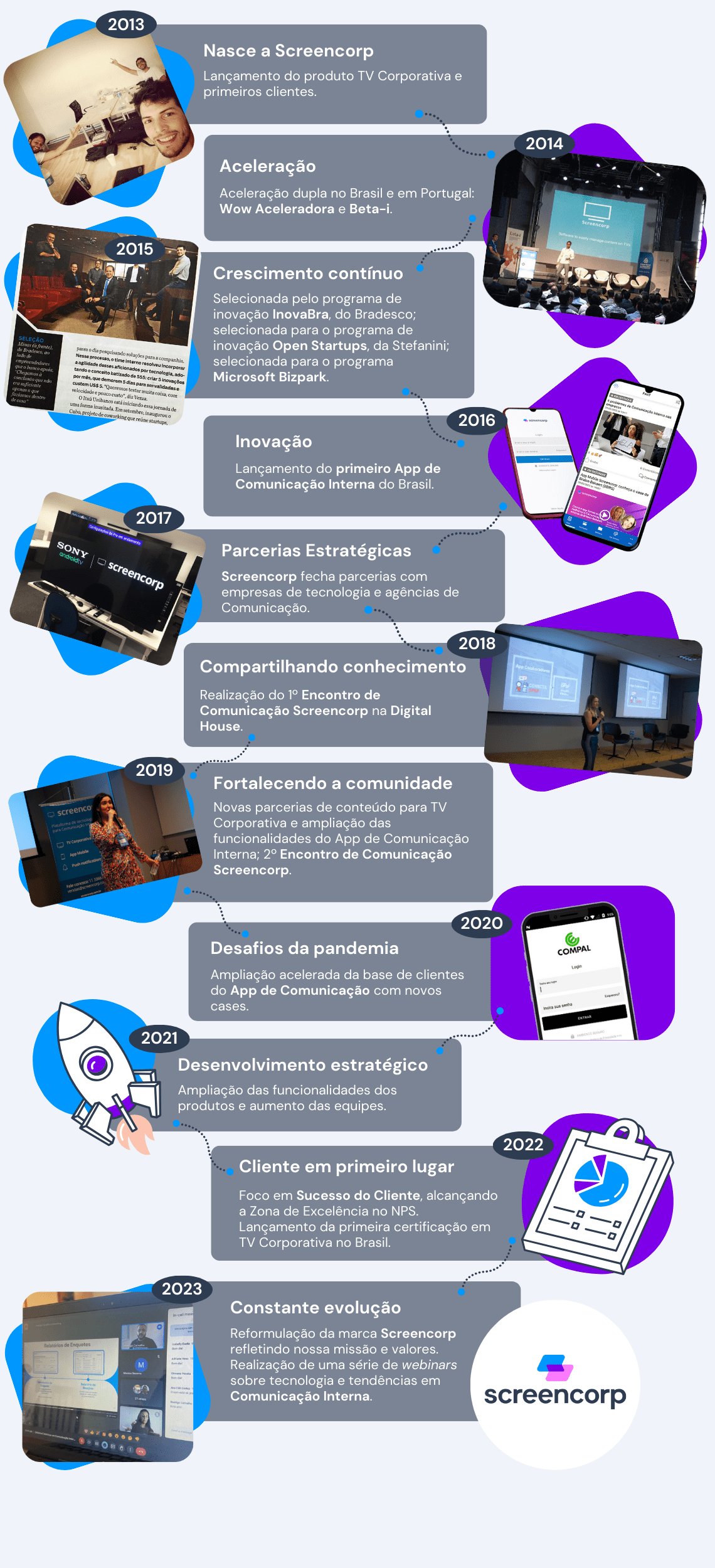 Roadmap / Timeline - Screencorp